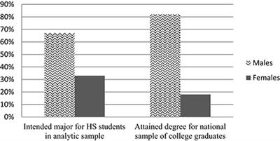 Gendered Expectations: Examining How Peers Shape Female Students' Intent to Pursue STEM Fields